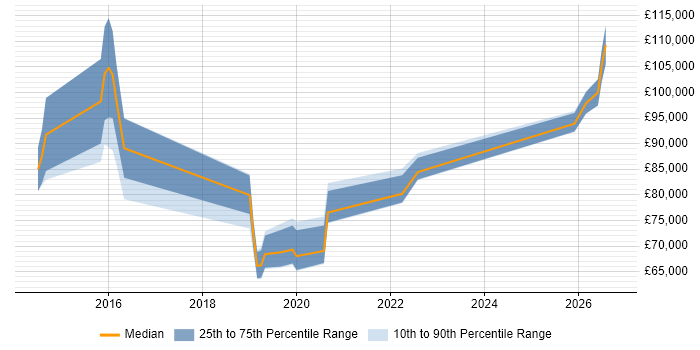 Salary distribution trend for jobs in England citing Data Sovereignty