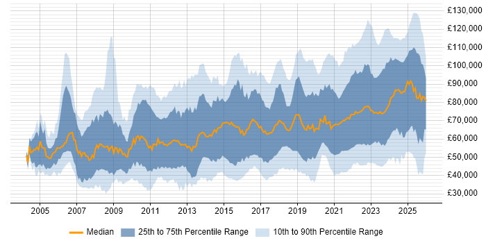 Salary distribution trend for jobs in England citing Data Strategy
