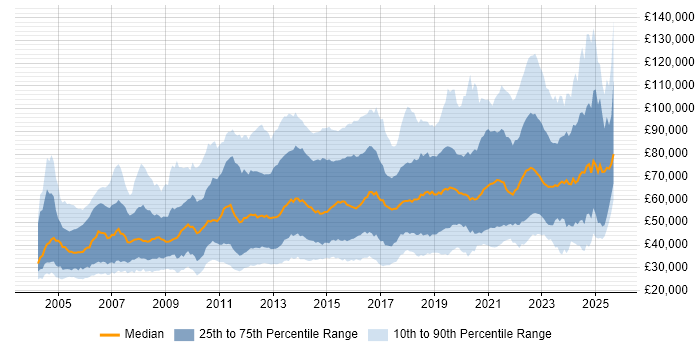 Salary distribution trend for jobs in England citing Data Structures