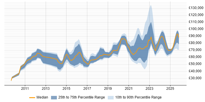 Salary distribution trend for jobs in England citing Data Vault