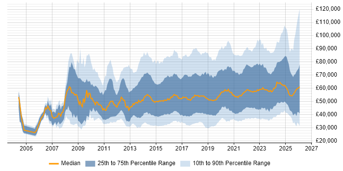 Salary distribution trend for jobs in England citing Data Visualisation