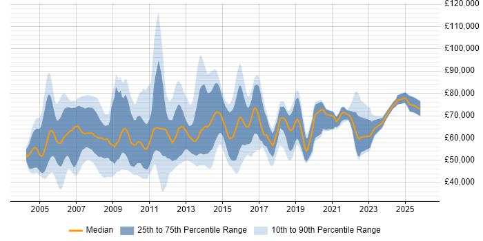 Salary distribution trend for Data Warehouse Manager job vacancies in England