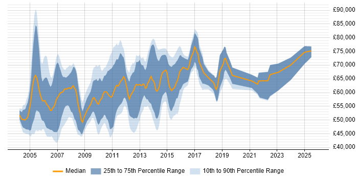 Salary distribution trend for Data Warehouse Project Manager job vacancies in England