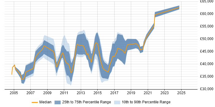 Salary distribution trend for Data Warehouse Test Analyst job vacancies in England