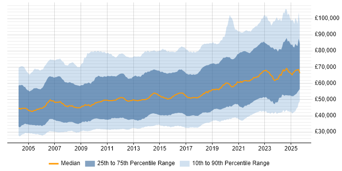 Salary distribution trend for jobs in England citing Data Warehouse