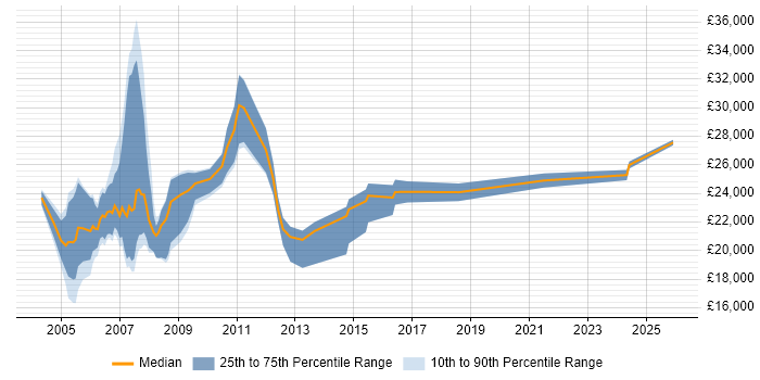 Salary distribution trend for Database Assistant job vacancies in England