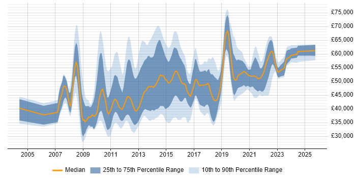 Salary distribution trend for jobs in England citing Database Mirroring