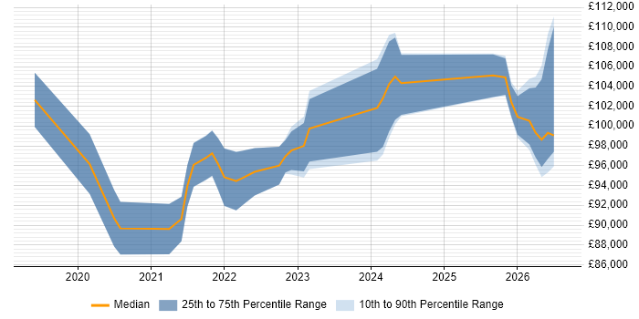 Salary distribution trend for Databricks Architect job vacancies in England