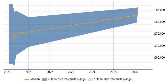 Salary distribution trend for Databricks Consultant job vacancies in England