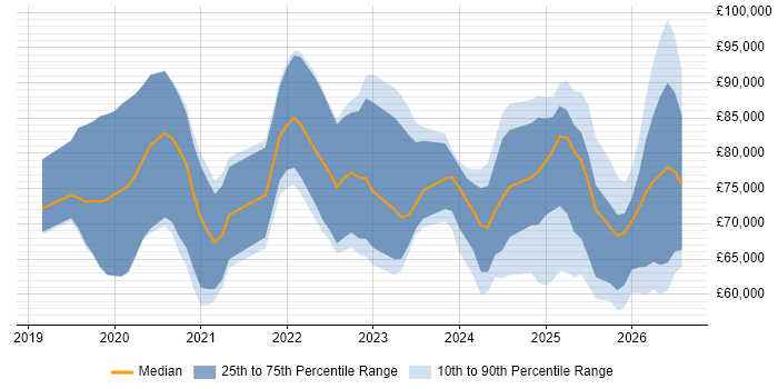 Salary distribution trend for Databricks Data Engineer job vacancies in England