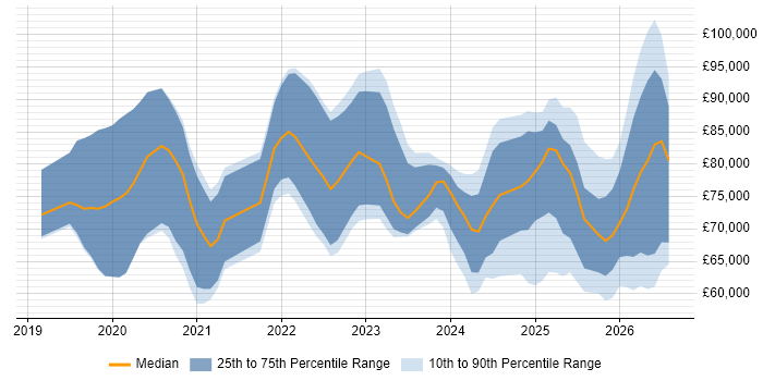 Salary distribution trend for Databricks Engineer job vacancies in England