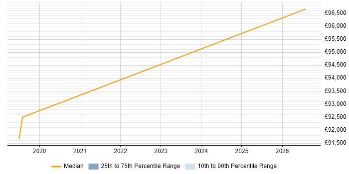 Salary distribution trend for Databricks Software Engineer job vacancies in England