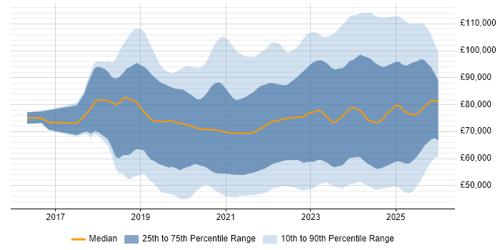 Salary distribution trend for jobs in England citing Databricks