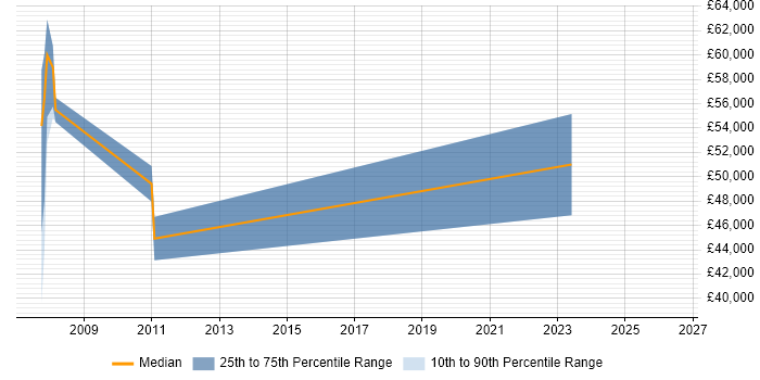 Salary distribution trend for jobs in England citing Datactics