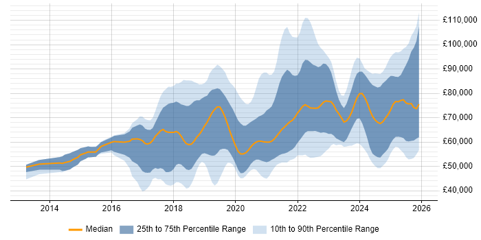 Salary distribution trend for jobs in England citing Datadog