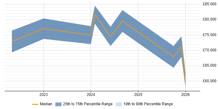 Salary distribution trend for jobs in England citing Dataform