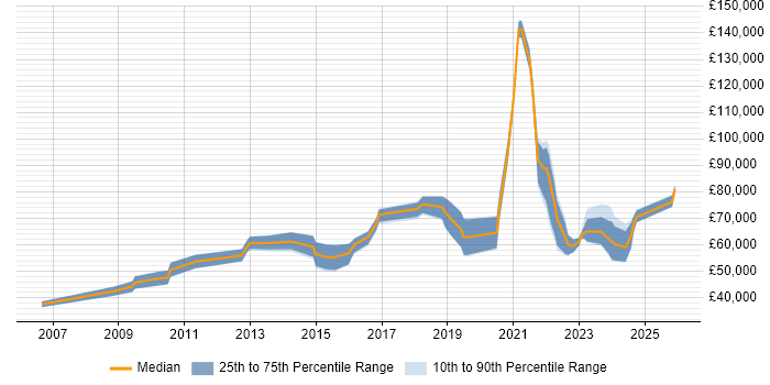 Salary distribution trend for DataOps Engineer job vacancies in England