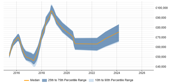Salary distribution trend for jobs in England citing DataStax