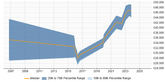 Salary distribution trend for jobs in England citing DaVinci Resolve