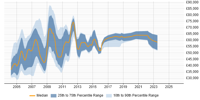 Salary distribution trend for jobs in England citing DB2 UDB