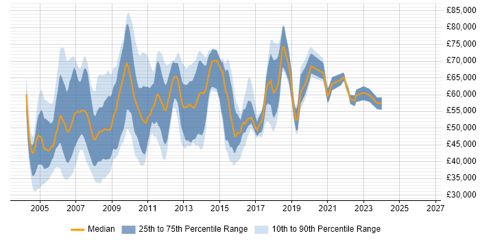 Salary distribution trend for DBA Manager job vacancies in England