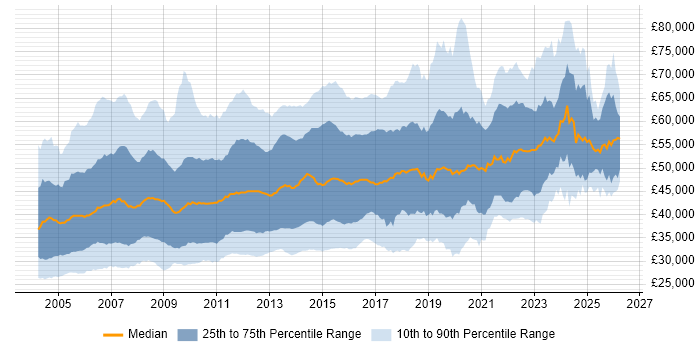 Salary distribution trend for DBA job vacancies in England