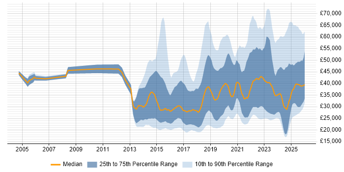Salary distribution trend for jobs in England citing DBS Check