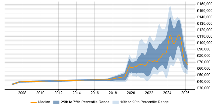 Salary distribution trend for jobs in England citing dbt