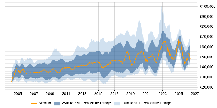 Salary distribution trend for jobs in England citing Debian