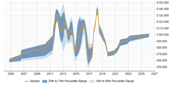 Salary distribution trend for jobs in England citing Decision Quality