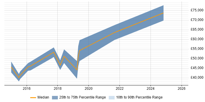 Salary distribution trend for Decision Scientist job vacancies in England