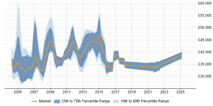 Salary distribution trend for jobs in England citing DECT