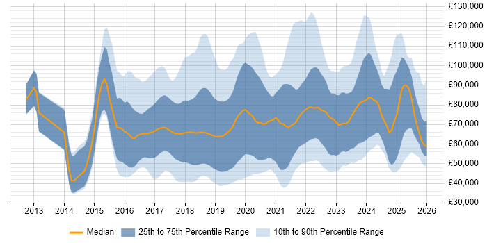 Salary distribution trend for jobs in England citing Deep Learning