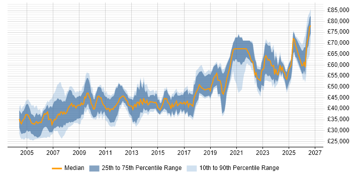 Salary distribution trend for jobs in England citing Def Stans