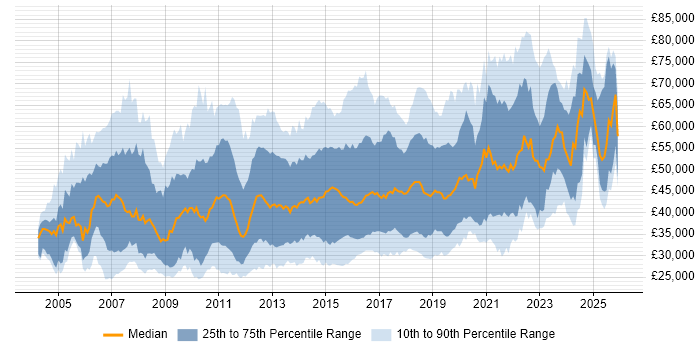 Salary distribution trend for jobs in England citing Defect Management