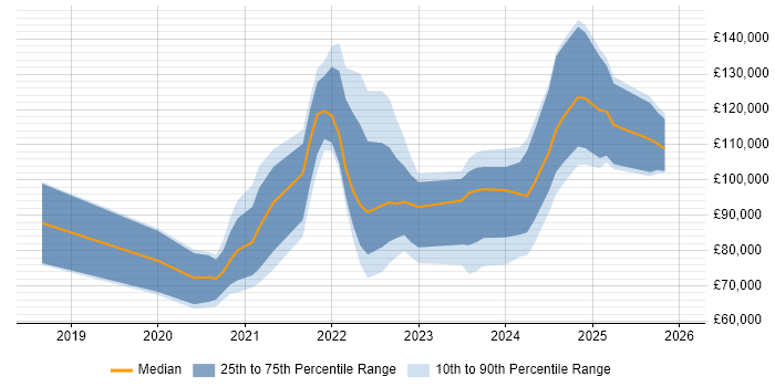 Salary distribution trend for jobs in England citing DeFi