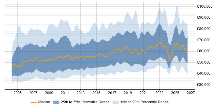 Salary distribution trend for Delivery Manager job vacancies in England