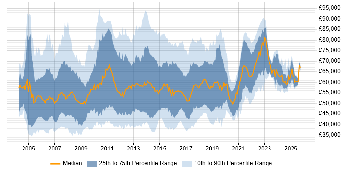Salary distribution trend for Delivery Project Manager job vacancies in England