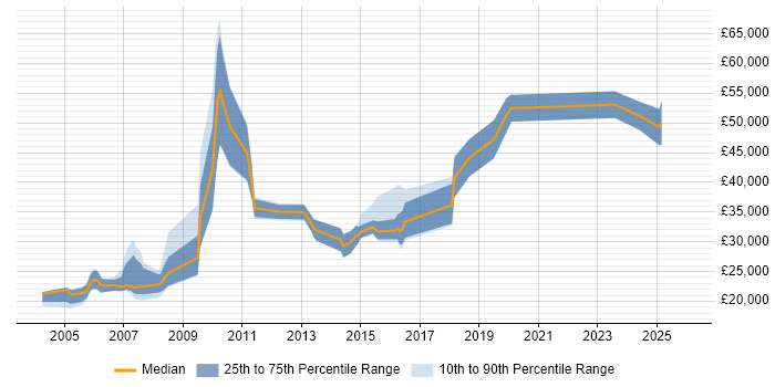 Salary distribution trend for jobs in England citing Dell Certification