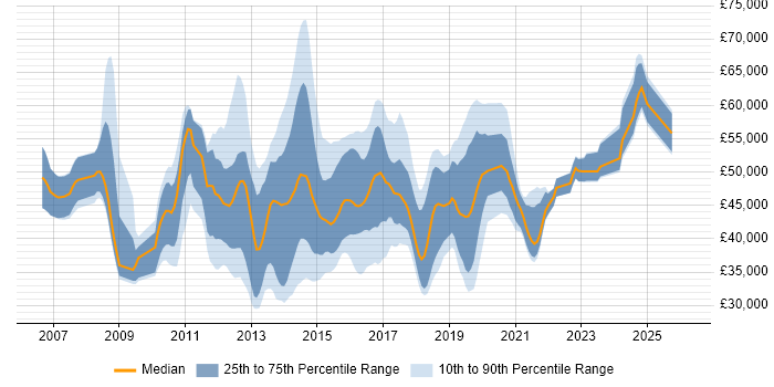 Salary distribution trend for jobs in England citing Dell Compellent