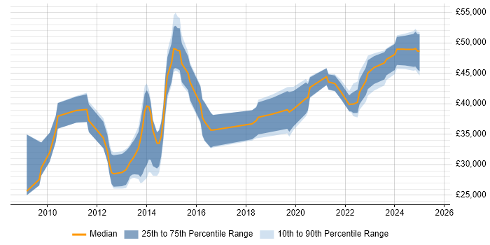 Salary distribution trend for jobs in England citing Dell DRAC Salary distribution trend for jobs in England citing Dell DRAC