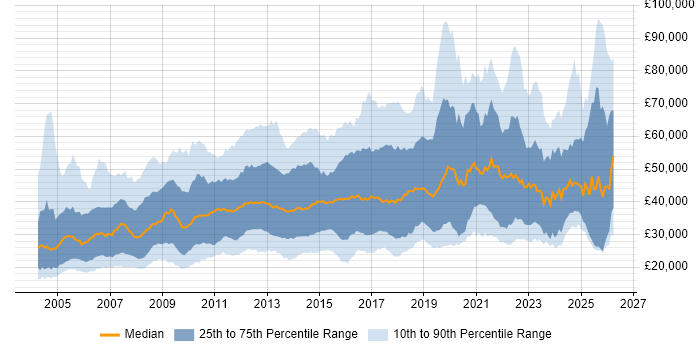 Salary distribution trend for jobs in England citing Dell