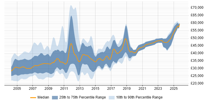 Salary distribution trend for Delphi Developer job vacancies in England