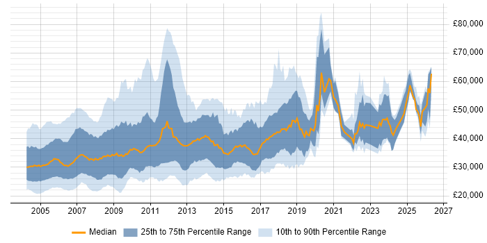 Salary distribution trend for jobs in England citing Delphi
