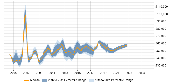 Salary distribution trend for Deployment Consultant job vacancies in England