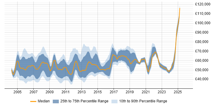 Salary distribution trend for Deployment Manager job vacancies in England