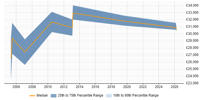 Salary distribution trend for Deployment Officer job vacancies in England