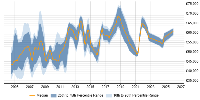 Salary distribution trend for Deployment Project Manager job vacancies in England
