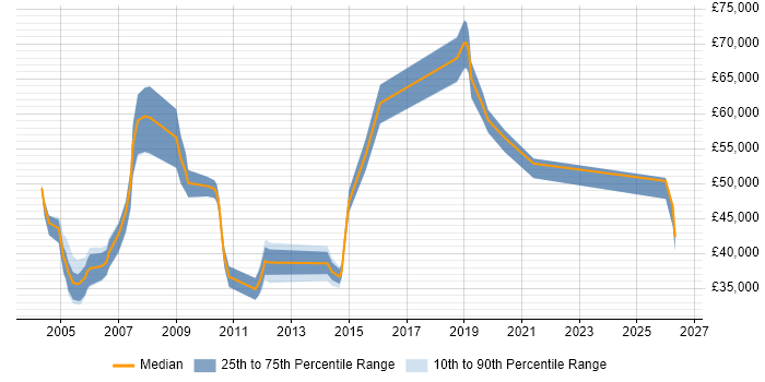 Salary distribution trend for Deployment Team Leader job vacancies in England