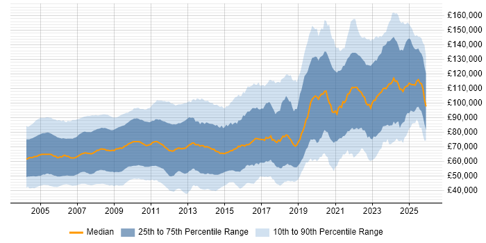Salary distribution trend for jobs in England citing Derivative